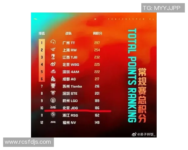 和平精英最新意识排行榜揭晓JDG战队稳居第一名 和平精英最新意识排行榜揭晓JDG战队稳居第一名